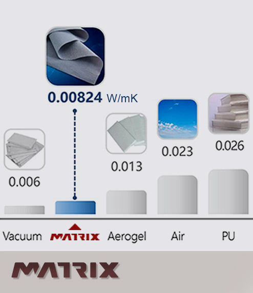 Infografik zum Vergleich der Wärmeleitfähigkeitswerte verschiedener Materialien. Von links nach rechts: Vakuum 0,006, Matrix 0,00824 W/mK, Aerogel 0,013, Luft 0,023, PU 0,026. Das Matrixmaterial ist unten mit einem Bild des Materials und seinem Logo hervorgehoben.