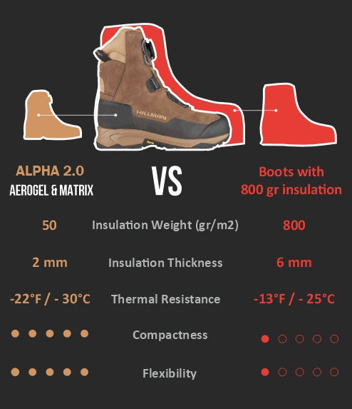 Vergleichsinfografik zweier Stiefel: ALPHA 2.0 AEROGEL & MATRIX vs. Stiefel mit 800 g Isolierung. Zu den Highlights zählen das Isoliergewicht (50 vs. 800 g/m2), die Isolierdicke (2 mm vs. 6 mm), der Wärmewiderstand (-22 °F/-30 °C vs. -13 °F/-25 °C), die Kompaktheit und die Flexibilität.