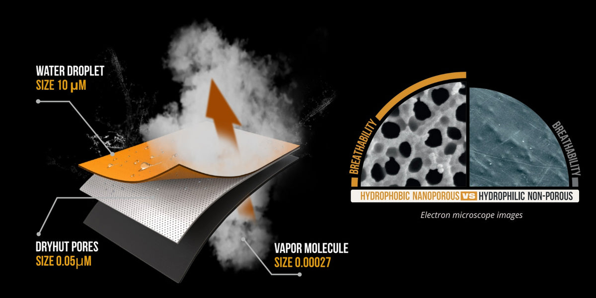 Diagramm zur Veranschaulichung der Technologie für wasserdichte Stoffe. Zeigt einen Wassertropfen, ein Dampfmolekül, Dryhut-Poren und Elektronenmikroskopbilder, die hydrophobe nanoporöse und hydrophile nichtporöse Materialien vergleichen und die Unterschiede in der Atmungsaktivität hervorheben.
