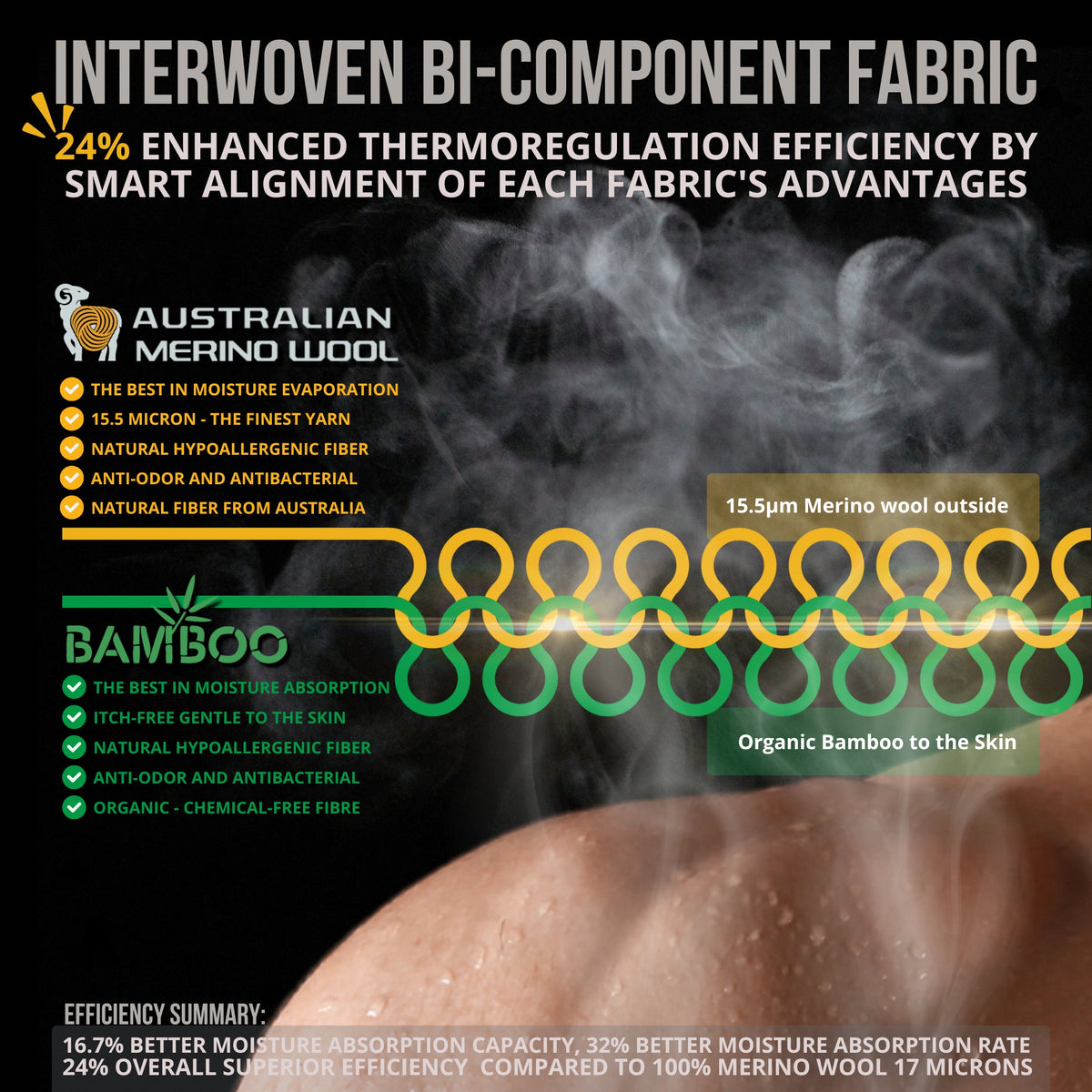 Die Infografik „Interwoven Bi-Component Fabric“ unterstreicht die wärmeregulierenden Vorteile der Hillman 2BL Merino Lange Unterhose aus Merinowolle und Bambusfasern. Sie beschreibt detailliert die Gewebestruktur, Vorteile und Effizienz mit grün-gelbem Text auf dunklem Hintergrund.