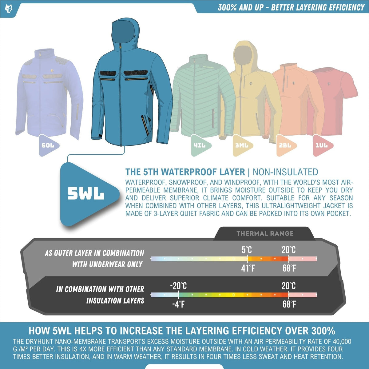 Die Infografik zeigt die wasserdichte Camouflage-Jagdjacke 5WL Camo von Hillman, eine wasserdichte Jacke für die fünfte Schicht, sowie eine Wärmereichweiten-Tabelle und Details darüber, wie die 5WL-Technologie den Feuchtigkeitstransport und die Schichtung bei rauen Außenbedingungen verbessert.