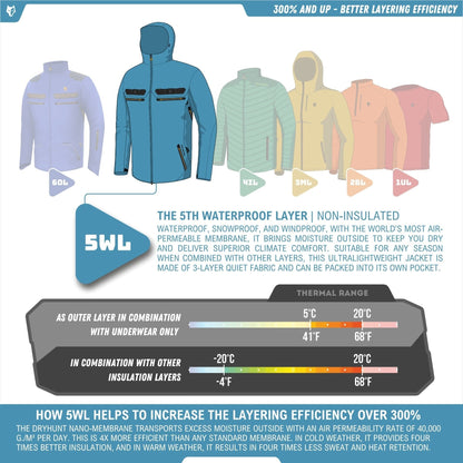 Die Infografik zeigt die wasserdichte Camouflage-Jagdjacke 5WL Camo von Hillman, eine wasserdichte Jacke für die fünfte Schicht, sowie eine Wärmereichweiten-Tabelle und Details darüber, wie die 5WL-Technologie den Feuchtigkeitstransport und die Schichtung bei rauen Außenbedingungen verbessert.