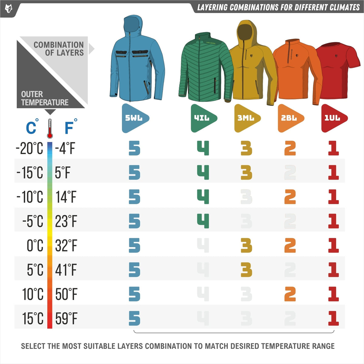 Eine Tabelle zeigt die empfohlenen Bekleidungsschichten nach Temperatur an, wobei Symbole für Artikel wie die Hillman wasserdichte Camouflage-Jagdjacke 5WL Camo und Hemden verwendet werden, die von 5 Schichten (am kältesten) bis 1 (am wärmsten) mit Farbcodes von blau (kalt) bis rot (warm) gekennzeichnet sind.