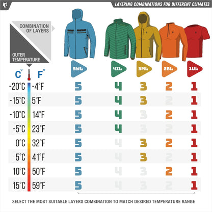 Eine Tabelle zeigt die empfohlenen Bekleidungsschichten nach Temperatur an, wobei Symbole für Artikel wie die Hillman wasserdichte Camouflage-Jagdjacke 5WL Camo und Hemden verwendet werden, die von 5 Schichten (am kältesten) bis 1 (am wärmsten) mit Farbcodes von blau (kalt) bis rot (warm) gekennzeichnet sind.