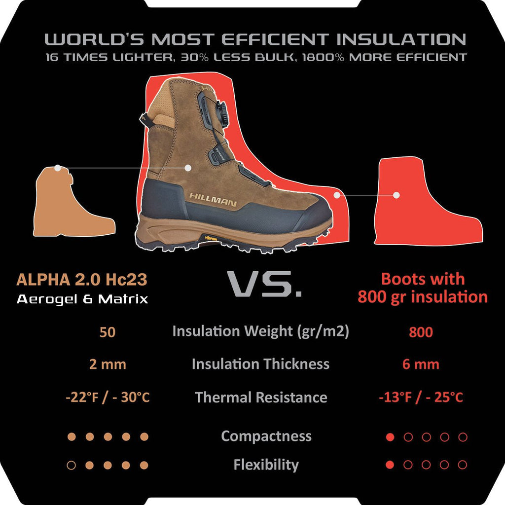 Vergleichstabelle der Hillman Vorbestellung 2.0 ALPHA AEROGEL Jagdstiefel (Lieferung bis 20.07.2025) mit Standard-Boots (800g Isolierung), zeigt Dicke, Gewicht, Wärme & Effizienz anschaulich mit Icons und Text.